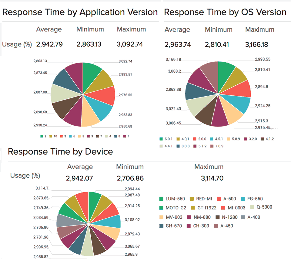 Response Time by OS and Device
