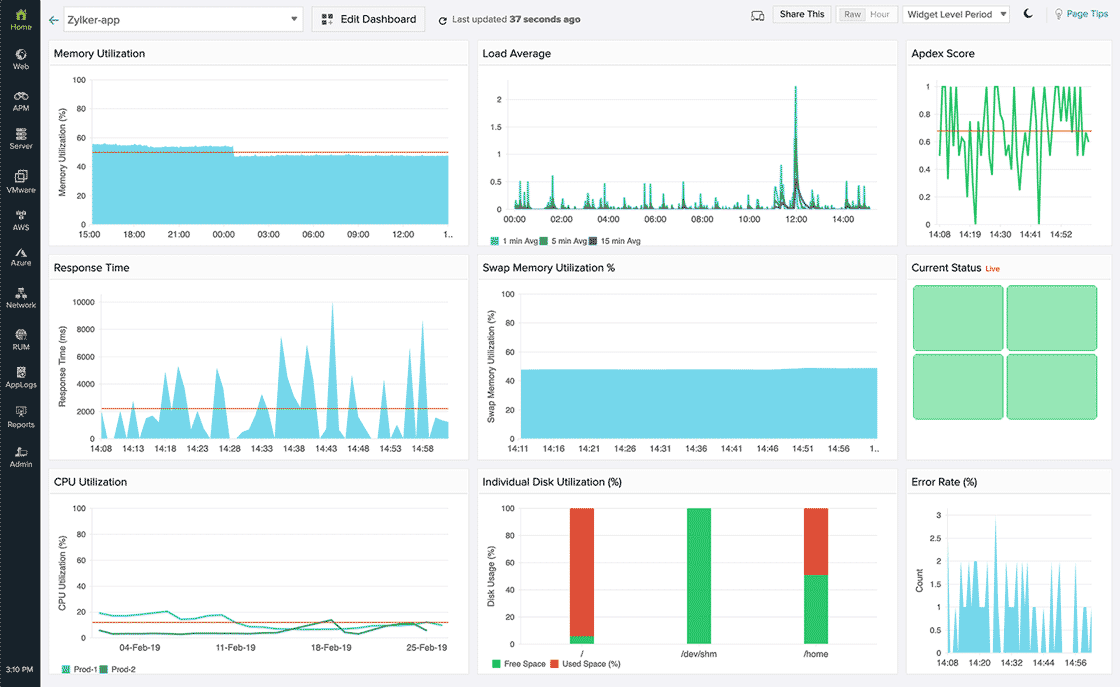 Custom dashboards for AWS reporting - Site24x7