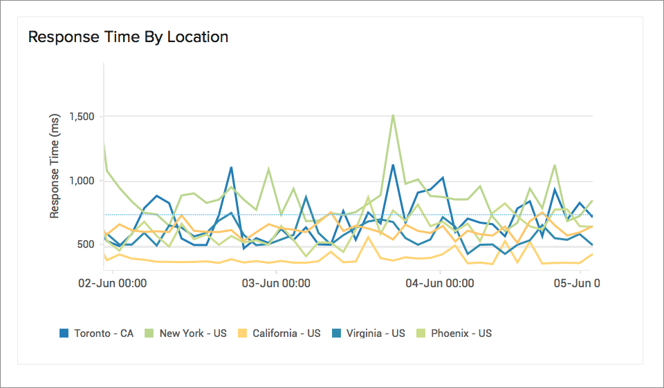 Website Response Time by Location